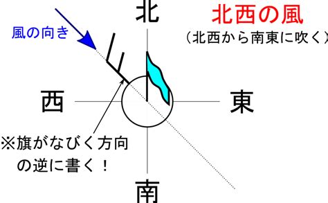 西南風方向|風向